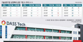 “K디스카운트에 상장 절차 깐깐”…해외로 떠나는 IPO 벤처