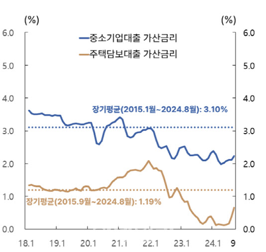 넉 달만에 반등한 중기 대출금리…1년 10개월래 최대