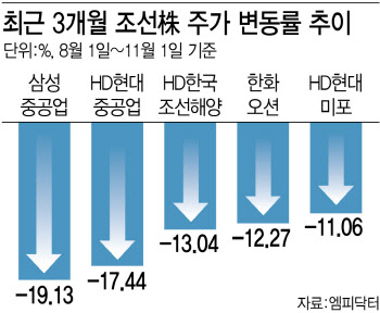 조선株, 주춤하는 주가에도 “비중 확대”…외국인도 담아