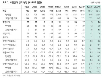 호텔신라, 수요 부진으로 3분기 어닝 쇼크…투자의견·목표가↓-하나