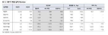 엘앤에프, 전방 시장 성장 둔화에 적자전환…목표가↓-KB