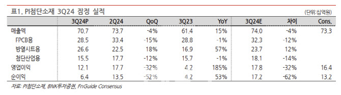PI첨단소재, 모바일 수요 감소로 실적 부진…목표가↓-BNK