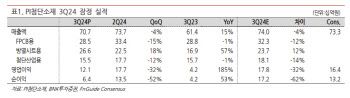 PI첨단소재, 모바일 수요 감소로 실적 부진…목표가↓-BNK