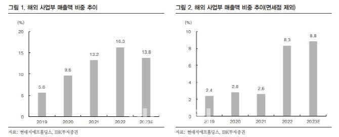 현대지에프홀딩스, 해외 매출 비중 확대…저평가 구간-IBK