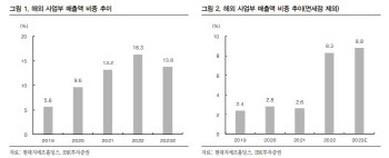 현대지에프홀딩스, 해외 매출 비중 확대…저평가 구간-IBK