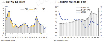 기업은행, 3Q 역대 최대 이익에도 투자의견 ‘보유’-LS