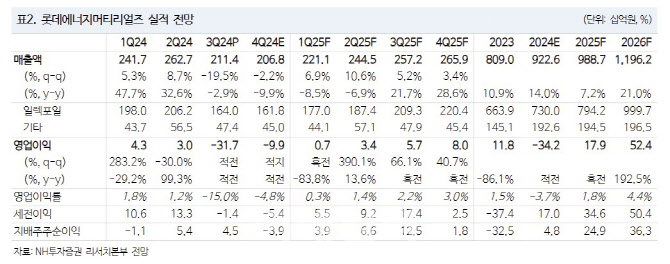 롯데에너지머티리얼즈, 4Q 실적 부진 지속 전망…목표가 13%↓-NH