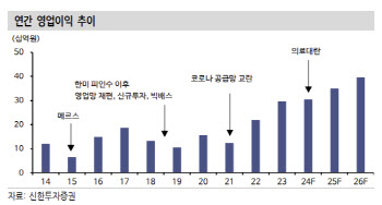 제이브이엠, 올해 저성장 지속…목표가↓-신한