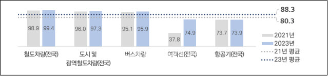 늘어나는 교통약자, '이동편의시설 기준적합률'도 함께 증가