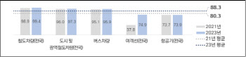 늘어나는 교통약자, '이동편의시설 기준적합률'도 함께 증가