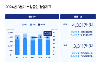 ‘살아나나 했는데’…반등했던 소상공인 매출, 3분기 다시 하락세