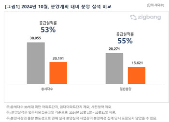 지난달 아파트 분양실적률 53%, 11월 4만 가구 온다