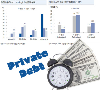쏠림 심했던 사모부채…이제 수익보단 원리금 상환이 중요