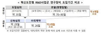 혁신·도전형 R&D 수행 연구자들, 원하는 장비 두달만에 도입