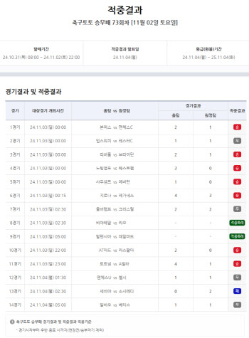 ‘총 적중금 12억, 1등 적중 4건 발생’…축구토토 승무패 73회차 적중결과 발표