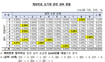 더운 날 착오 송금 많아…가장 많이 실수한 계좌번호 숫자는?