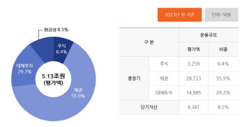 대출형 대체투자 늘린 건설근로자공제회, 올해 성적표 어떨까