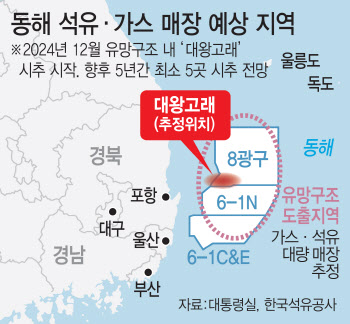 대왕고래 첫 시추 한달 앞으로…이달말께 종합계획 확정