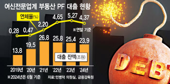 캐피털도 ‘부실 PF 버티기’ 못한다…“유찰 시 가격 낮춰 재공매”