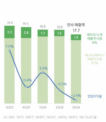 SK온, '만성적자' 꼬리표 뗐다..첫 분기 흑자(종합)