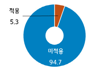 AI 화두에도 中企 95% “활용 안해”…“현장 이해도 높여야”