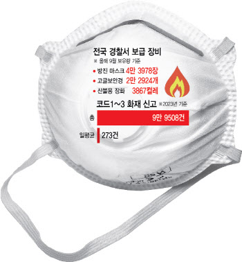 13만 경찰 위한 방진마스크는 4만여장뿐…화재·재난 속 보호장비 구멍