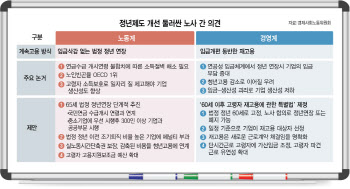 勞 "임금삭감 없이 연장해야" vs 使 "임금체계 개편 동반해야"