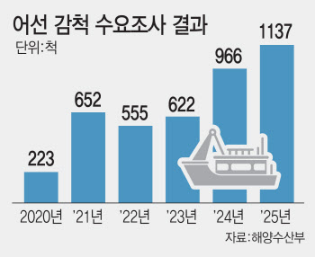 내년 '어업 관둔다' 어선 1137척…폐선지원금 규모에 집행속도 '발목'