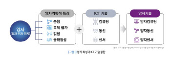 '중첩·얽힘'으로 한계돌파…'퀀텀 시대'는 예정된 미래