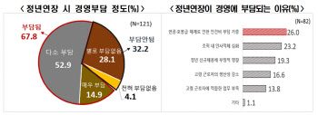 기업 10곳 중 7곳 "정년연장 경영에 부담"…인건비 급증 등 우려