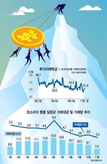 혼돈의 美 대선…코스피 거래도 '꽁꽁'