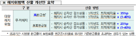 보험사 무·저해지보험 손본다