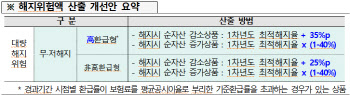 보험사 무·저해지보험 손본다