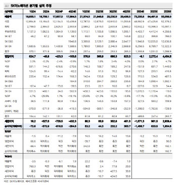 SK이노베이션, E&S 합병으로 연결손익 개선 긍정적…목표가↑-메리츠