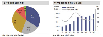 골프존, 시장 침체로 3Q 역성장…목표가↓-신한