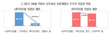 “감사위원 분리선출 인원 확대시 지주사 경영불안 가중”