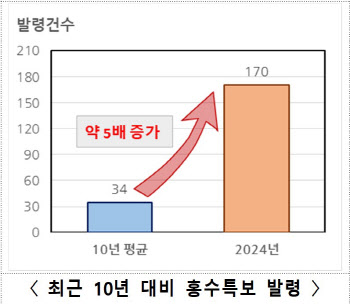 올해 홍수특보 예년보다 5배 급증…AI 기술로 물 재해 예방