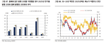 KB證 “국고채 10·30년 커브 역전 해소 당분간 어려워…내년 또는 그 이후에도”