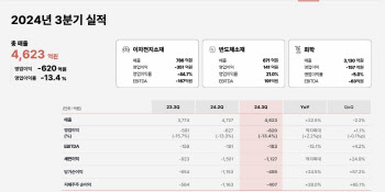 SKC, 3Q 영업손 620억.."내년 실적 반등"(종합)