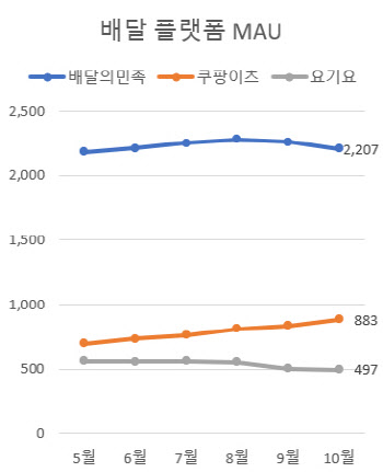 쿠팡이츠 '나홀로' 성장…배민·요기요 '주춤'