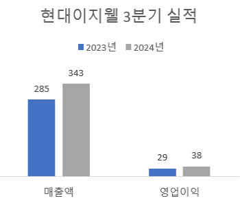 현대이지웰, 3분기 누적 매출액·영업익 '최대'(상보)