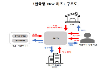 "투자·거주·소유·축적하라"…한은, 새 주거형태 제안