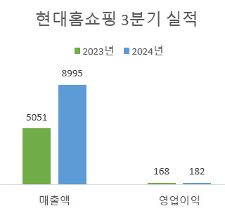 현대홈쇼핑, 3분기 본업 송출료 '부담'에 부진(상보)