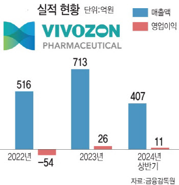 "전문의약품 삼총사 전면에"…비보존제약, 올해 사상 최대 실적 유력