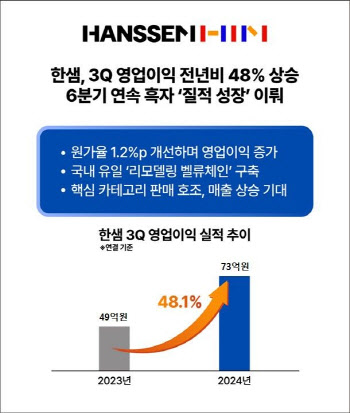 한샘, 3분기 영업익 72.8억…전년비 48.1%↑…‘6분기 연속 흑자’(상보)