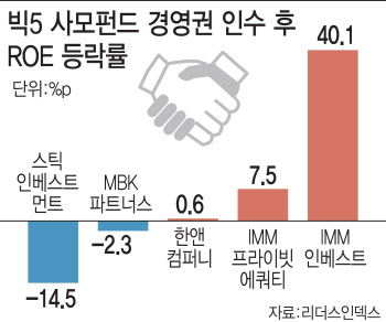 산업계 흔드는 사모펀드…인수 기업 밸류업도 미미했다