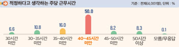 청년 10명중 3명 "주40시간 미만 근무가 적정"…'45시간 이상'의 2배↑