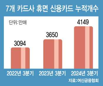 신규발급 느는만큼 장롱카드 급증