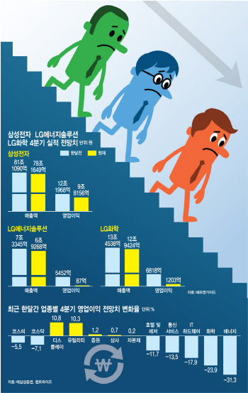 3분기 실적시즌 끝나지도 않았는데…4분기 눈높이 벌써 '뚝'