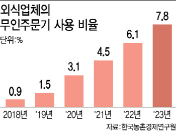 인건비 줄인다는 테이블오더…수수료에 계륵 신세